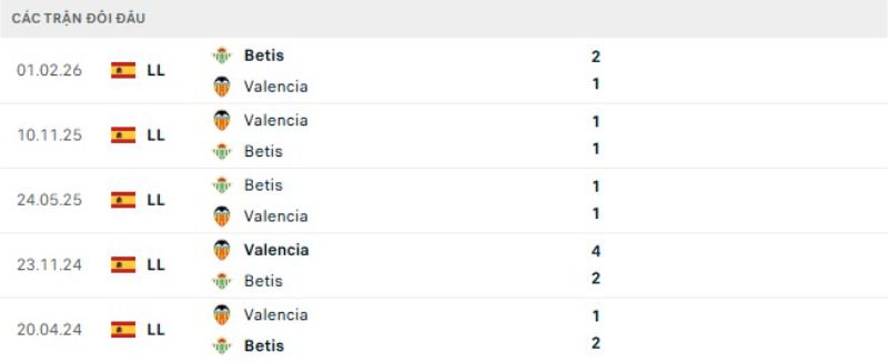 Lịch sử đối đầu Valencia vs Betis