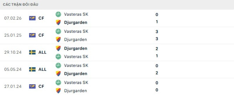 Lịch sử đối đầu Vasteras vs Djurgarden