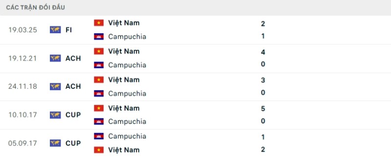 Thành tích đối đầu Việt Nam vs Campuchia