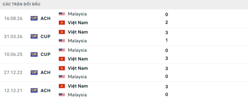 Thành tích đối đầu Việt Nam vs Malaysia