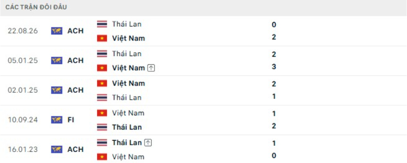Thành tích đối đầu Việt Nam vs Thái Lan