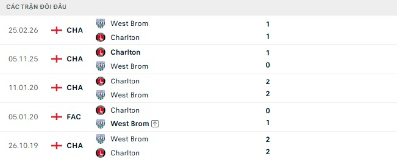 Lịch sử đối đầu West Brom vs Charlton