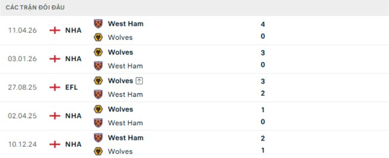 Lịch sử đối đầu West Ham vs Wolves