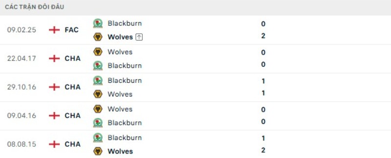 Lịch sử đối đầu Wolves vs Blackburn
