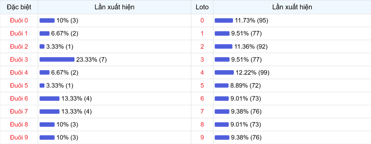 Đuôi xuất hiện trong 30 lần quay XSMB