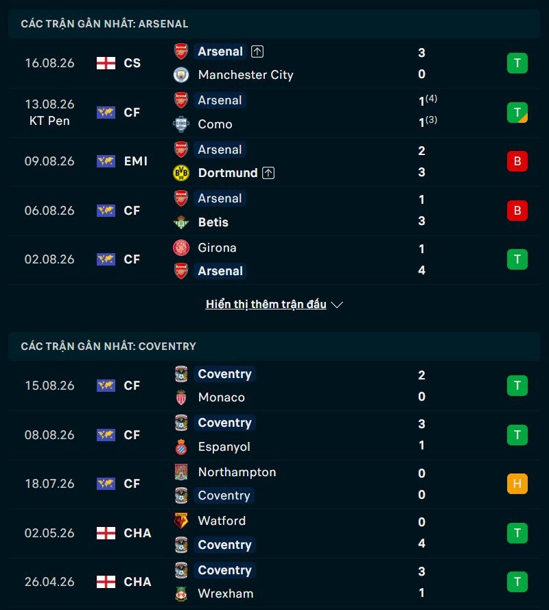 Phong độ hai đội trước trận Arsenal vs Coventry