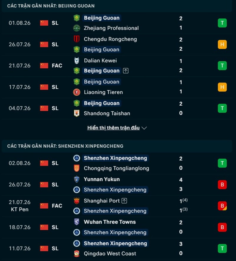 Phong độ hai đội trước trận Beijing Guoan vs Shenzhen Peng