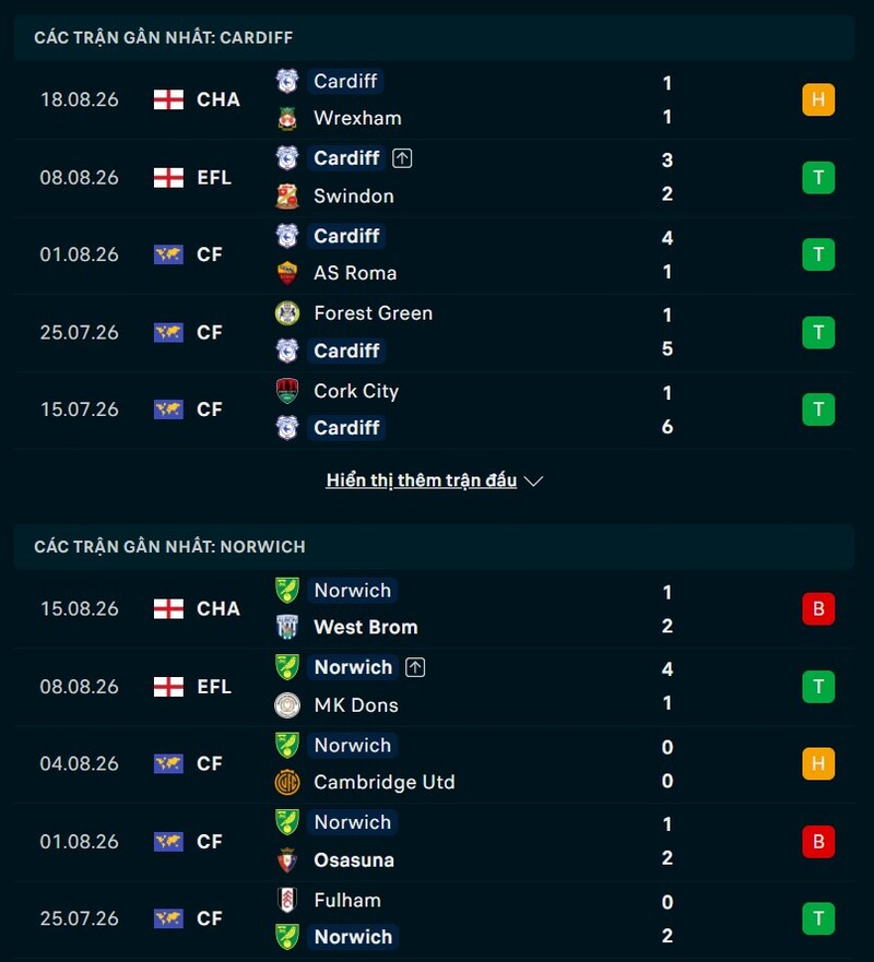 Phong độ hai đội trước trận Cardiff vs Norwich
