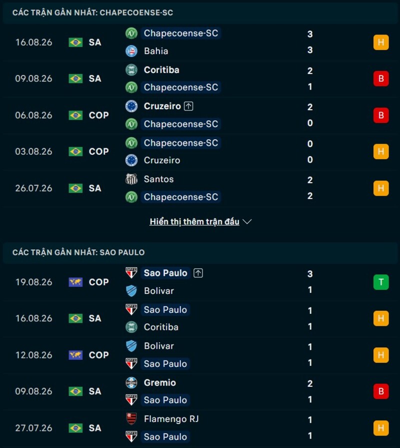 Phong độ hai đội trước trận Chapecoense vs Sao Paulo