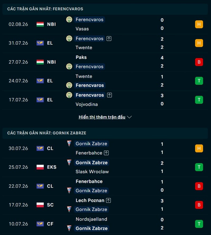 Phong độ hai đội trước  trận Ferencvaros vs Gornik Zabrze