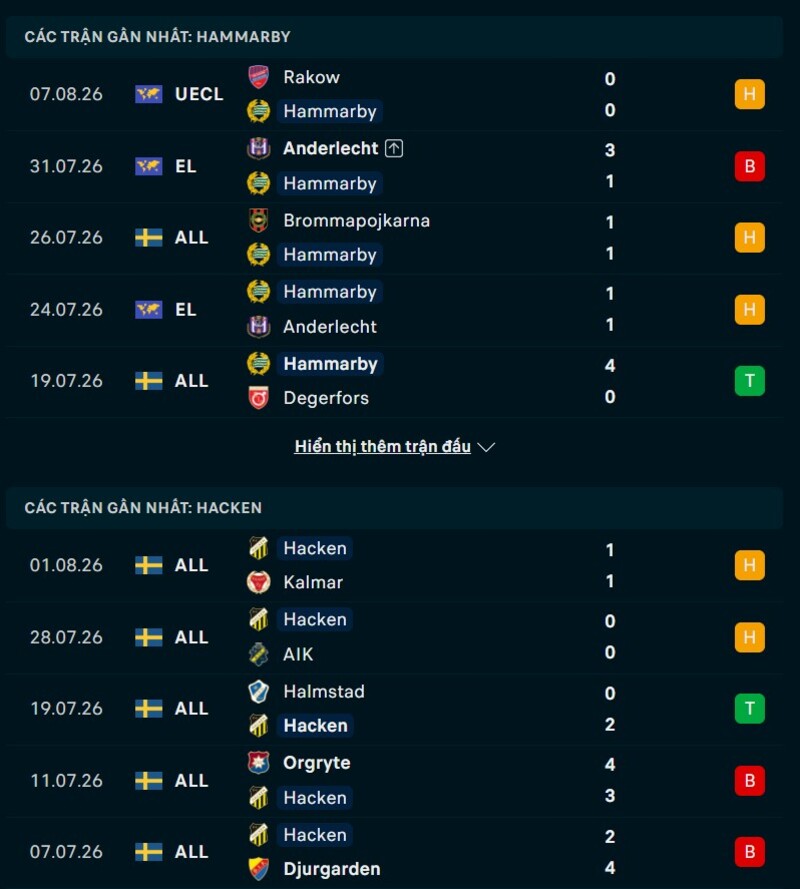Phong độ hai đội trước  trận Hammarby vs Hacken