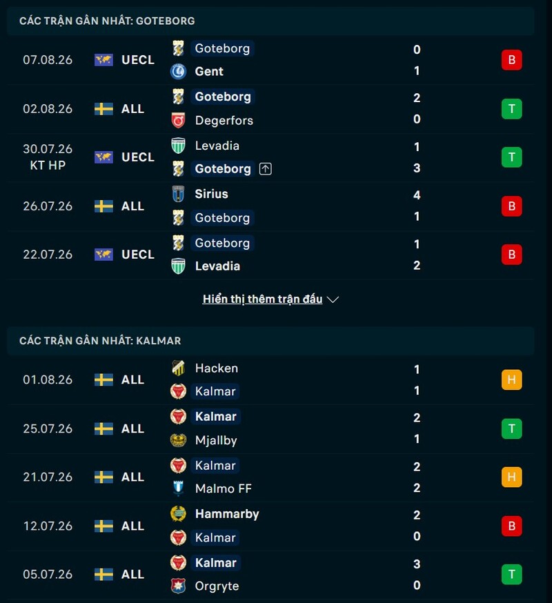 Phong độ hai đội trước  trận Goteborg vs Kalmar