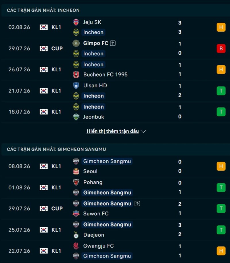 Phong độ hai đội trước trận Incheon vs Gimcheon Sangmu
