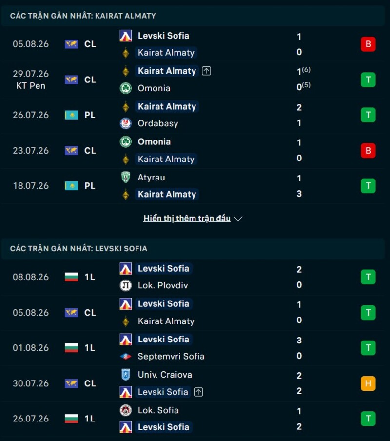  Phong độ hai đội trước trận Kairat Almaty vs Levski Sofia