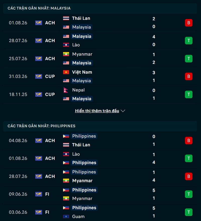 Phong độ hai đội trước trận Malaysia vs Philippines