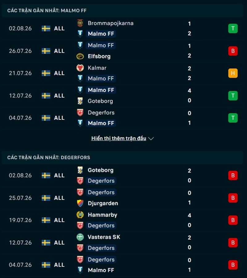 Phong độ hai đội trước trận Malmo vs Degerfors