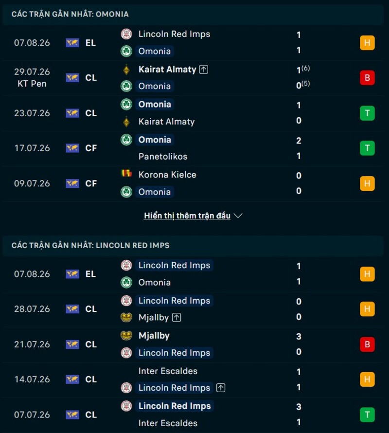 Phong độ hai đội trước trận Omonia Nicosia vs Lincoln Red Imps