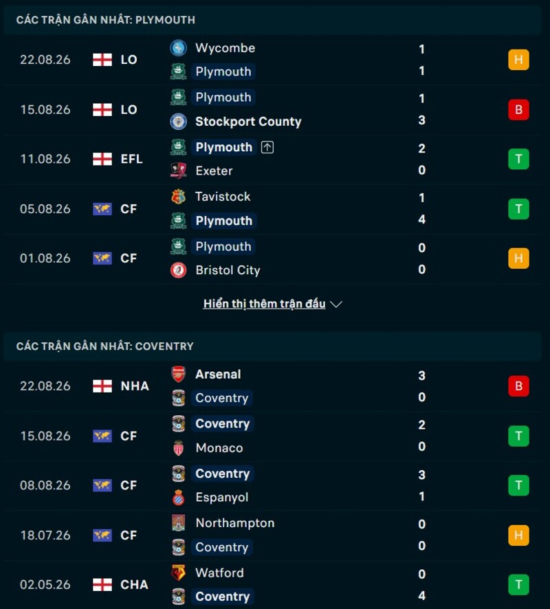 Phong độ hai đội trước trận Plymouth vs Coventry