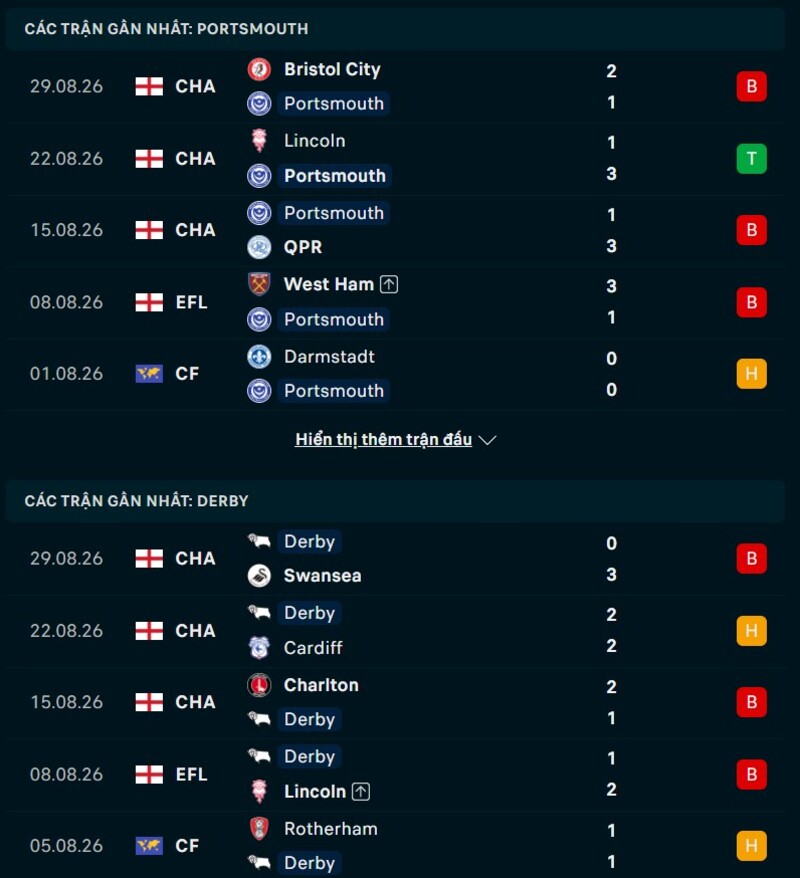 Phong độ hai đội trước trận Portsmouth vs Derby County