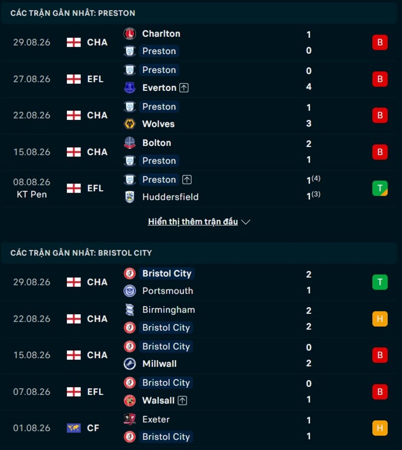 Phong độ hai đội trước trận Preston vs Bristol City