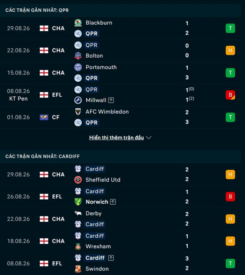 Phong độ hai đội trước trận QPR vs Cardiff