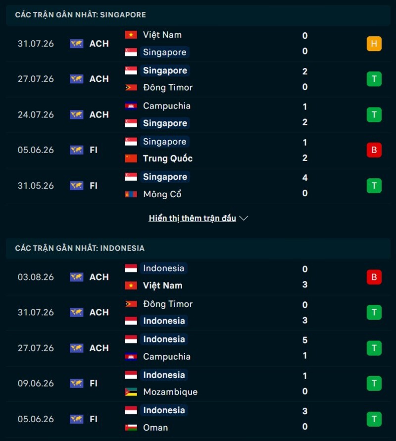 Phong độ hai đội trước trận Singapore vs Indonesia