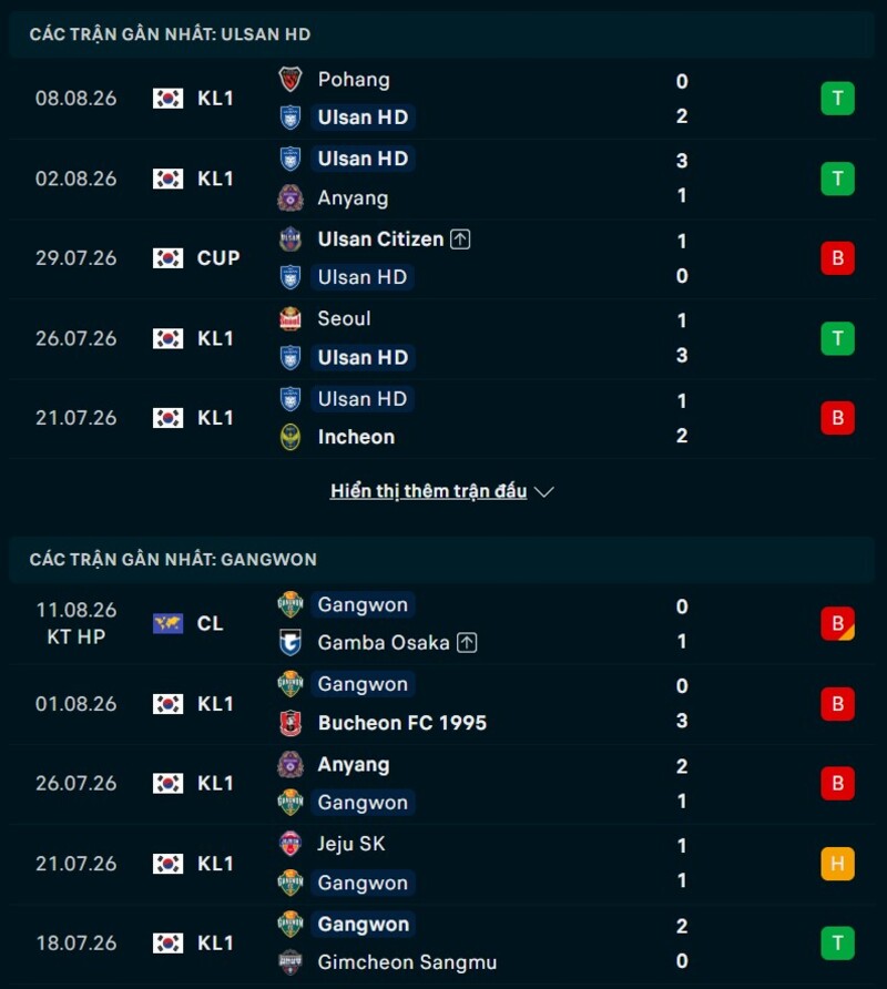 Phong độ hai đội trước trận Ulsan HD vs Gangwon
