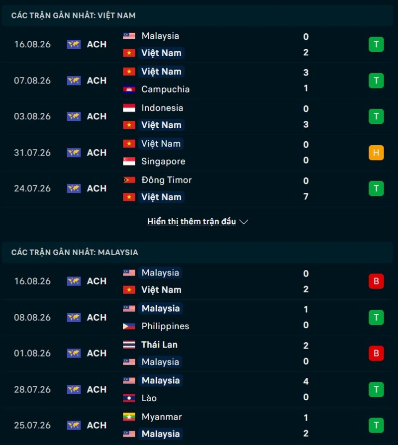 Phong độ hai đội trước trận Việt Nam vs Malaysia
