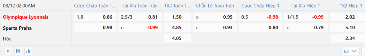 Soi kèo và nhận định Lyon - Sparta Prague