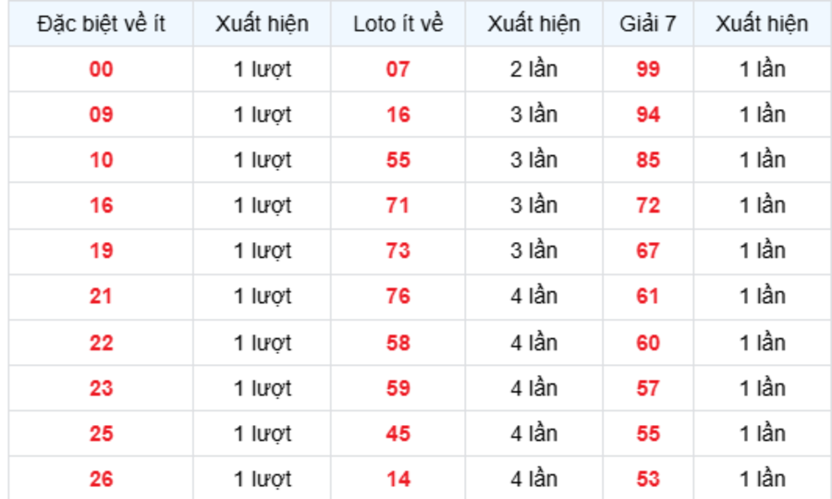 Thống Kê XSMB Về Ít 13/08/2026