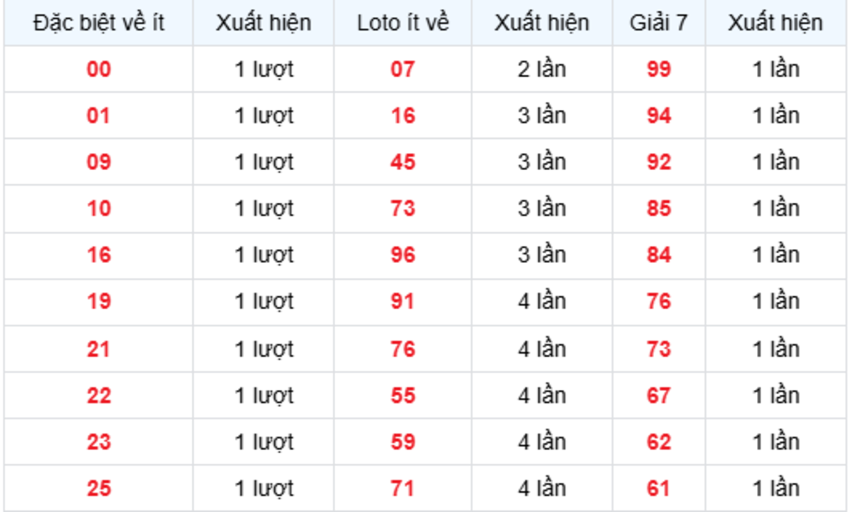 Thống Kê XSMB Về Ít 10/08/2026