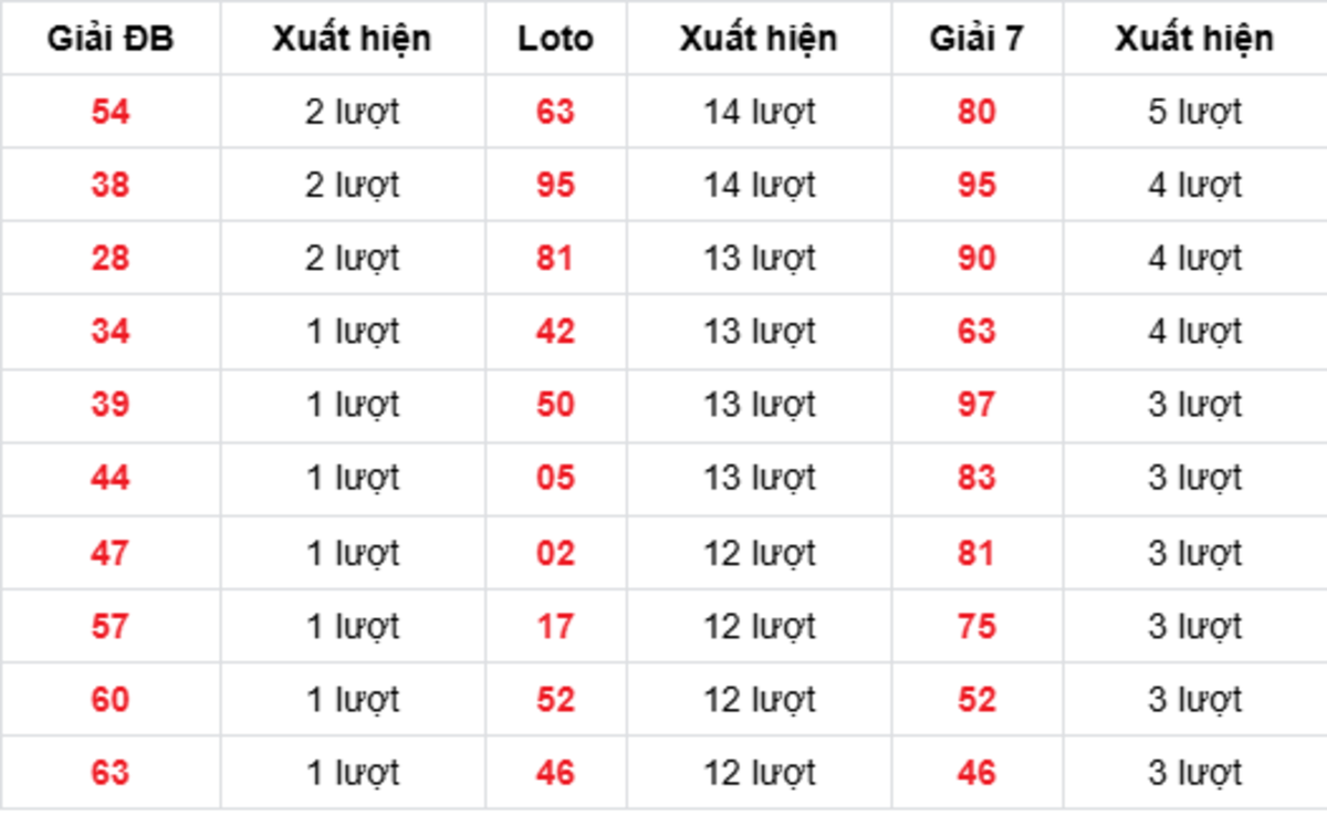Thống Kê XSMB Về Nhiều 14/08/2026