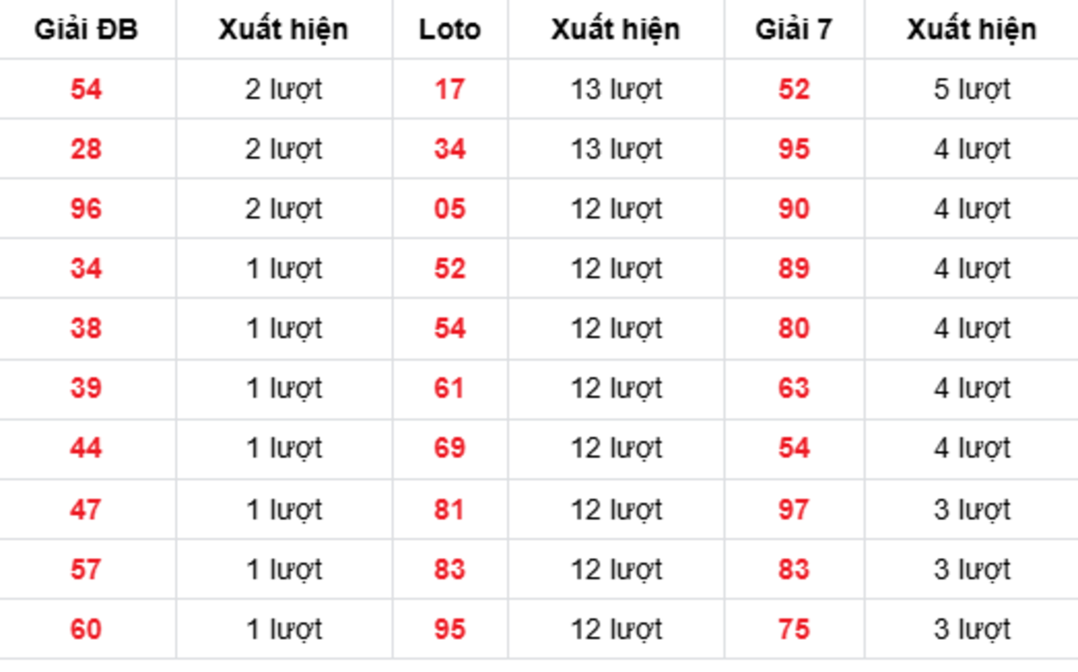 Thống Kê XSMB Về Nhiều 19/08/2026