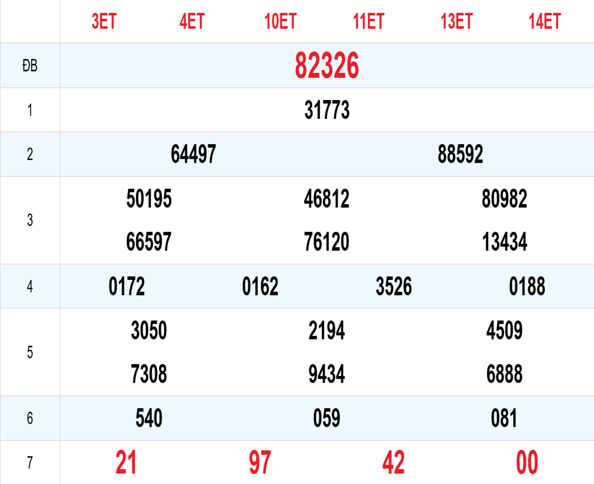 Kết quả XSMB tuần trước 12/08/2026