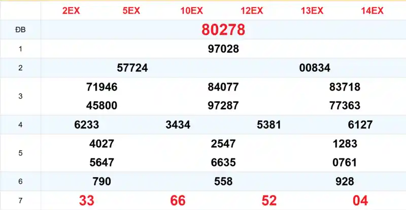 Xem lại kết quả xổ số tuần trước ngày 15/08/2026