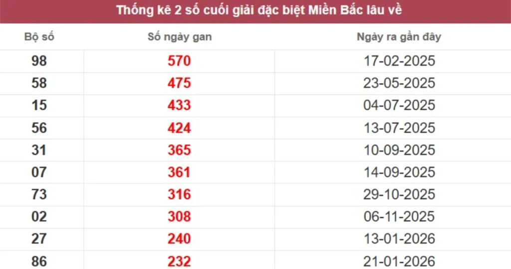 Thống kê 2 số cuối giải đặc biệt lâu chưa về