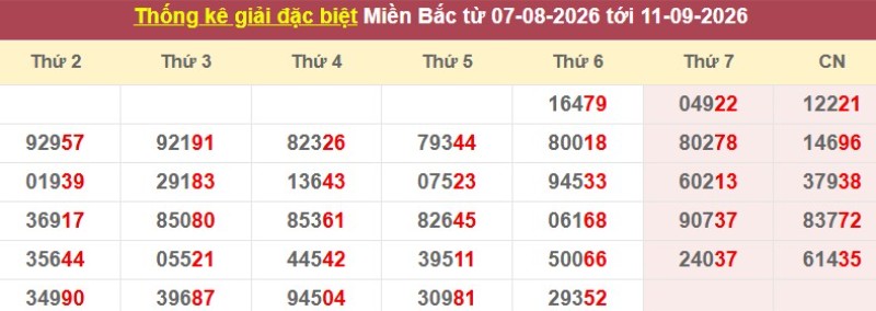 Thống kê giải đặc biệt XSMB