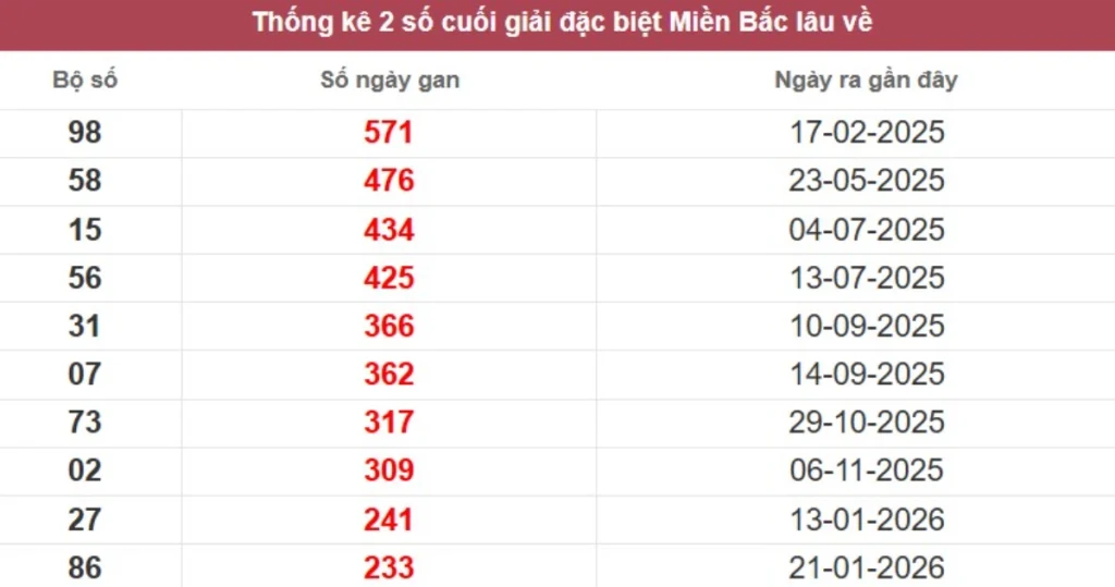 Thống kê 2 số cuối giải đặc biệt lâu chưa về