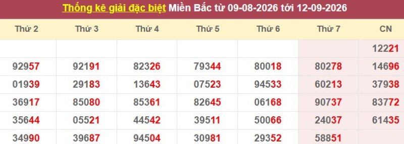 Thống kê giải đặc biệt XSMB