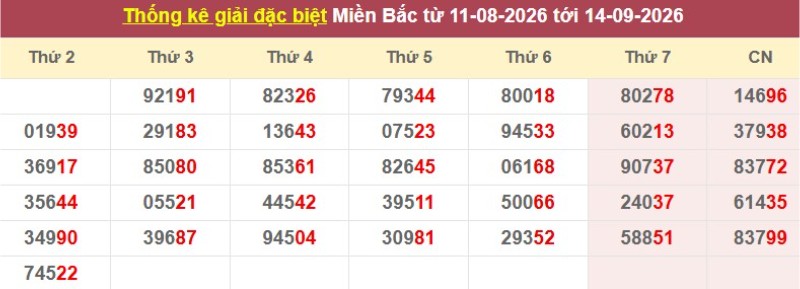 Thống kê giải đặc biệt XSMB