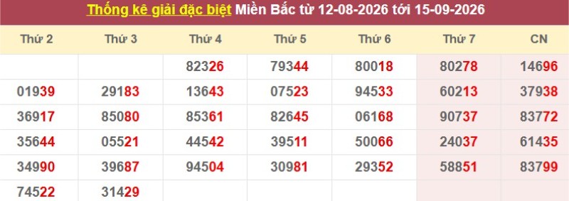 Thống kê giải đặc biệt XSMB