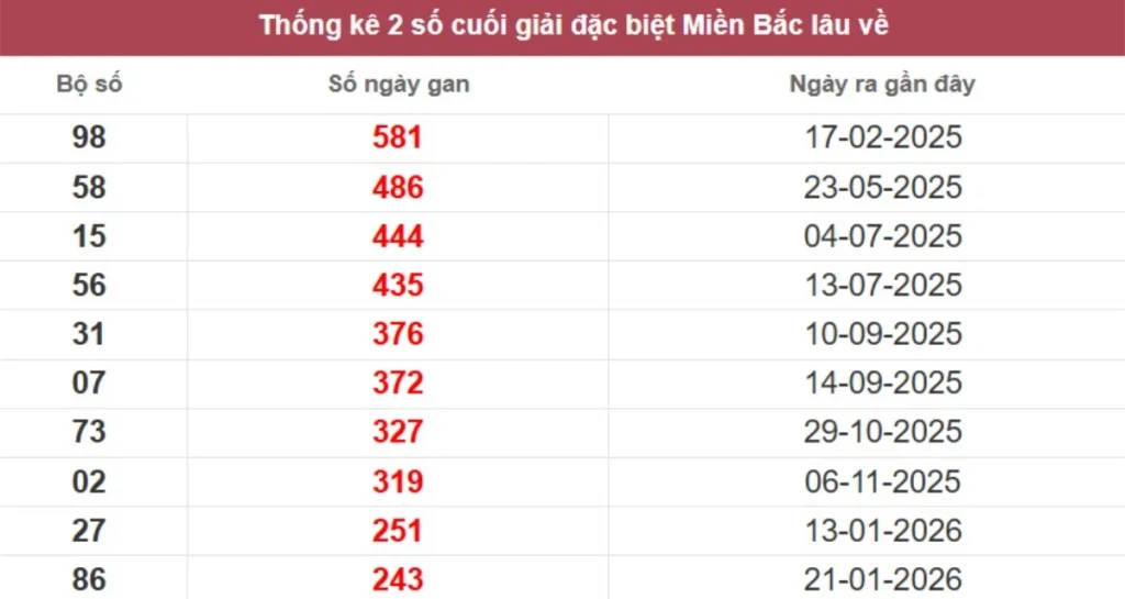 Thống kê 2 số cuối giải đặc biệt lâu chưa về