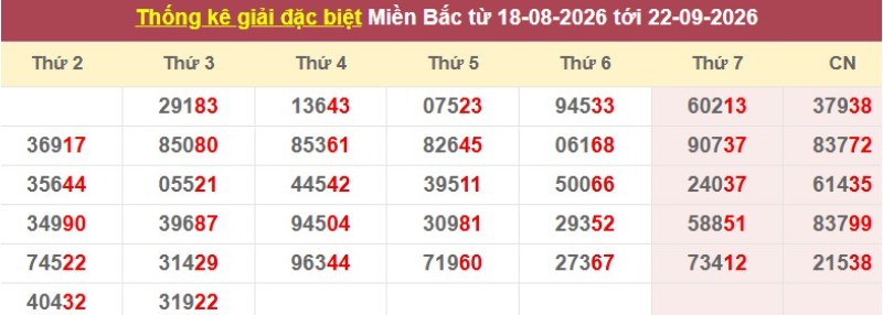 Thống kê giải đặc biệt XSMB
