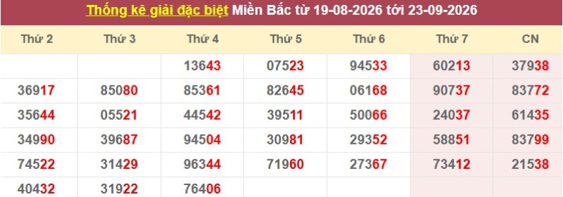 Thống kê giải đặc biệt XSMB