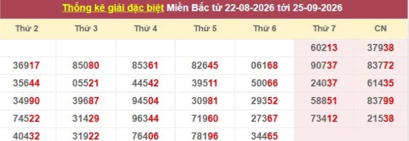 Thống kê giải đặc biệt XSMB