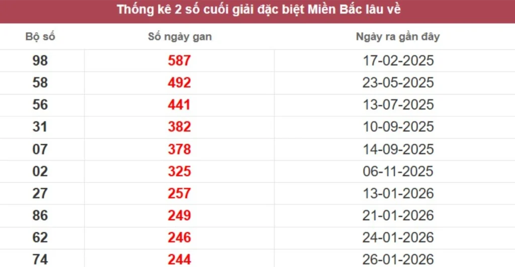 Thống kê 2 số cuối giải đặc biệt lâu chưa về