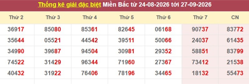 Thống kê giải đặc biệt XSMB