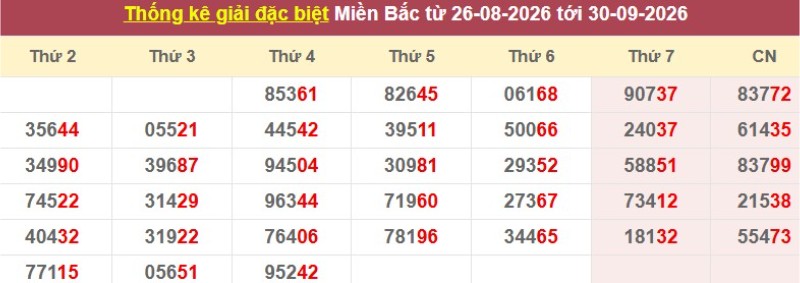 Thống kê giải đặc biệt XSMB