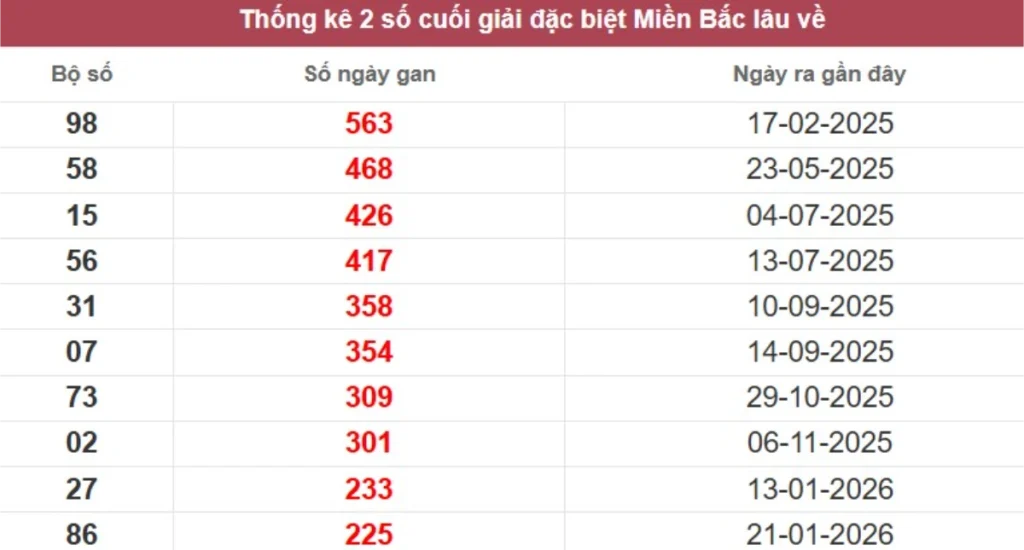 Thống kê 2 số cuối giải đặc biệt lâu chưa về