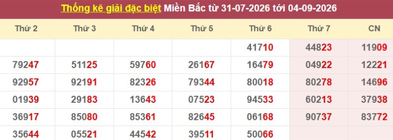 Thống kê giải đặc biệt XSMB